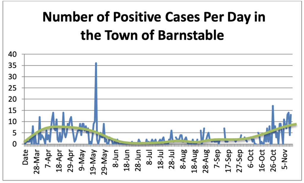 Covid Case graph