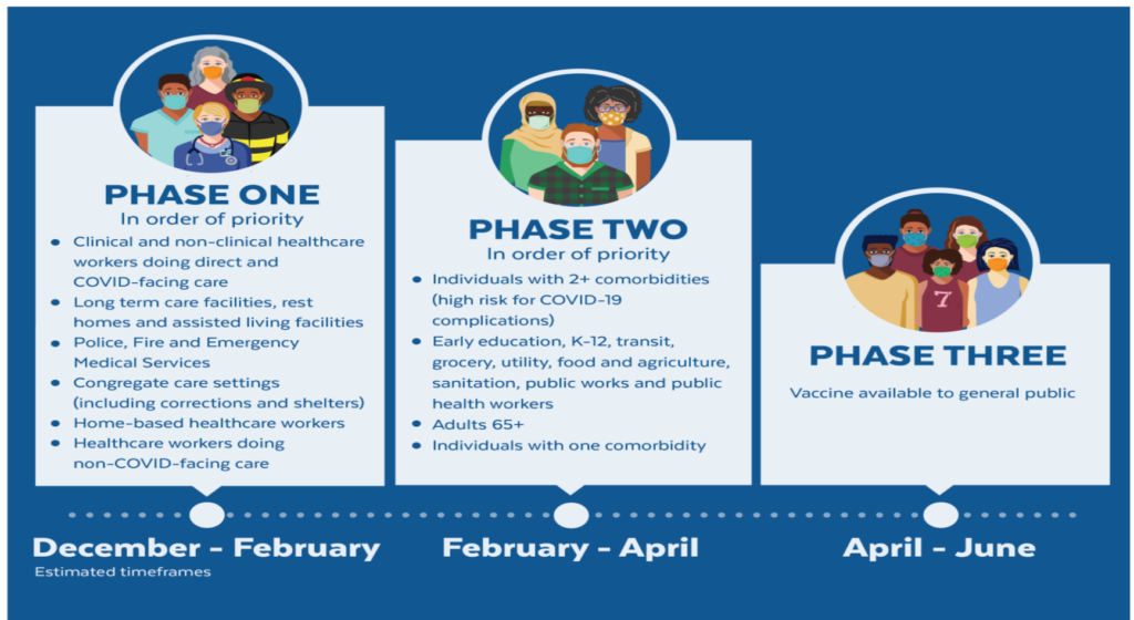 Vaccine Phases