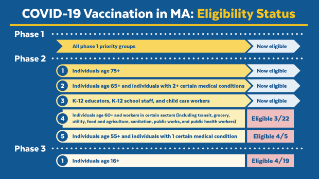 Vaccine Eligibility Phases