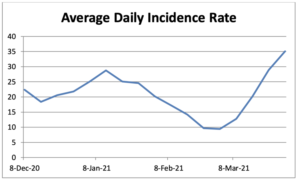 Graph of COVID cases