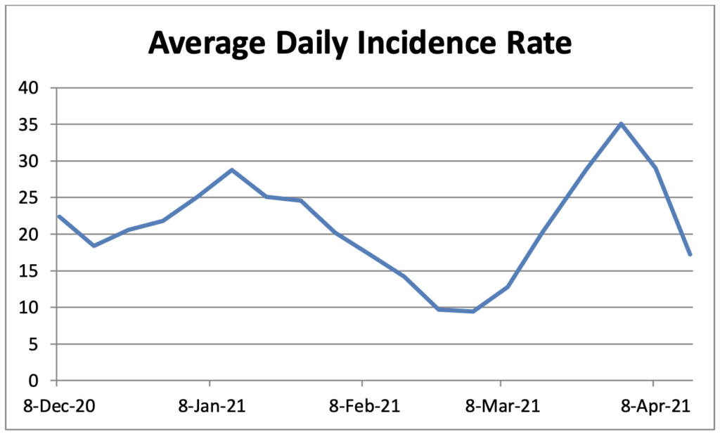 Covid Case Graph