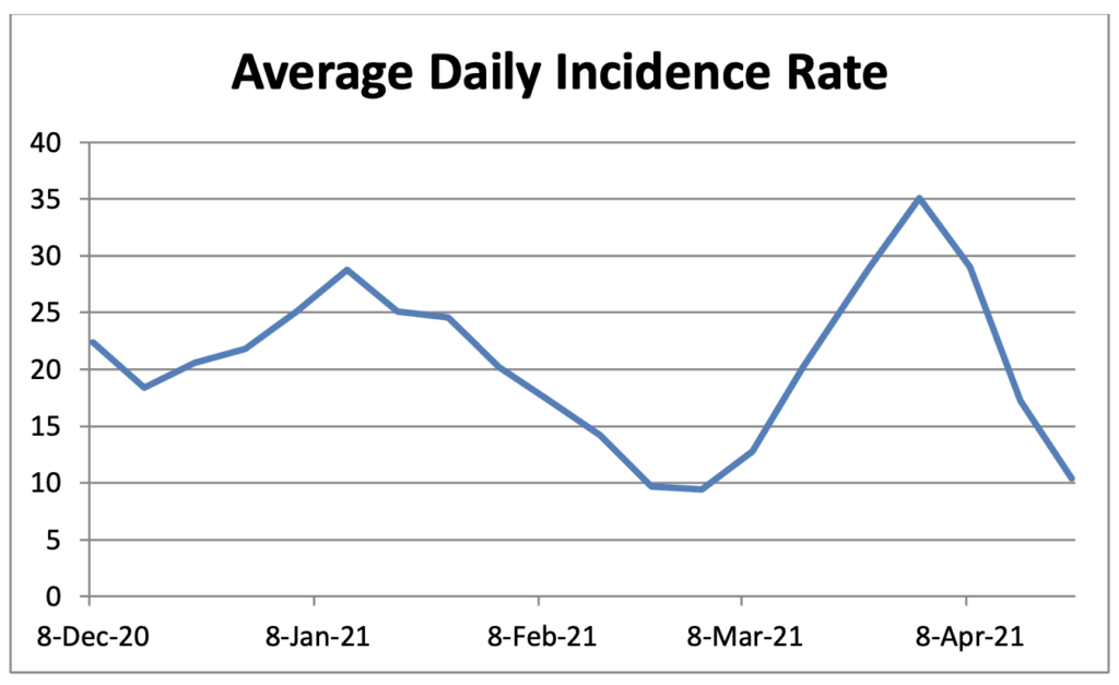 Covid Case graph