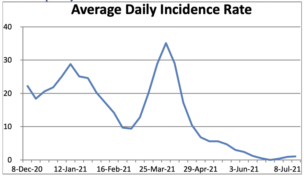 COVID case graph