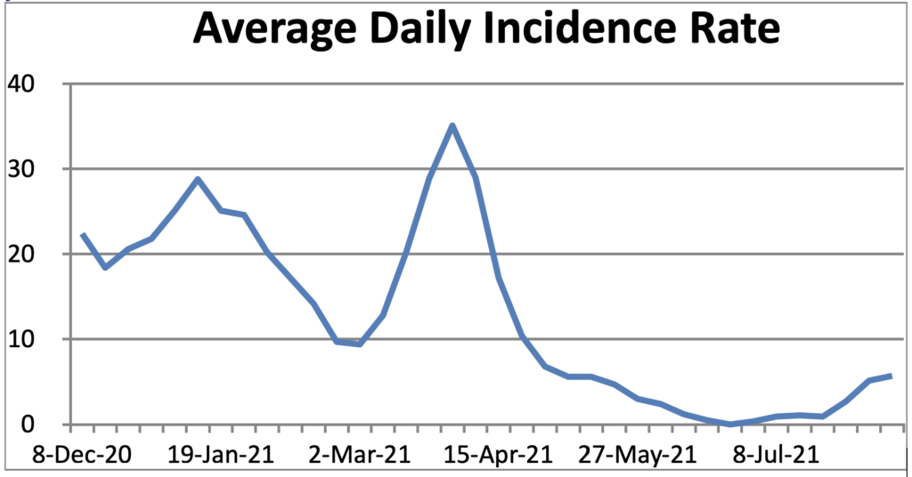 (80) new positive COVID-19 case reports, which calculates to an average daily incidence rate of 5.7 cases per day. As demonstrated in the graph below