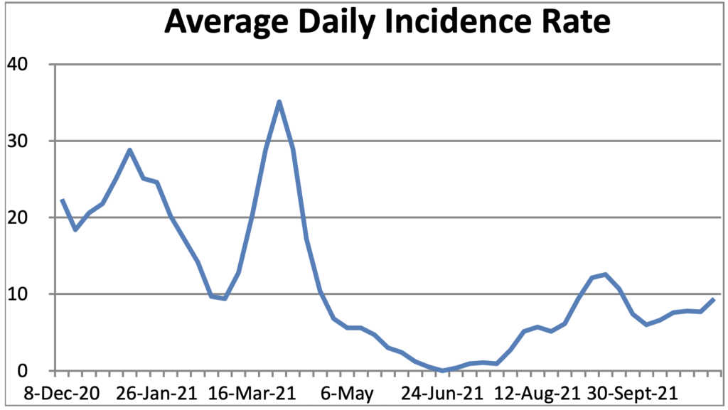 Graph with blue line showing Covid case increase over time