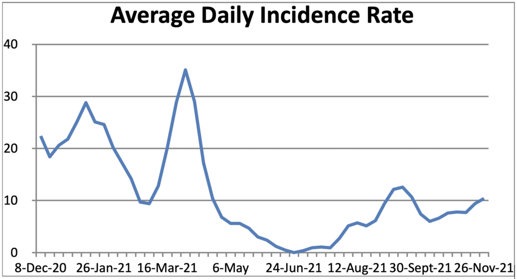 Graph with blue line increasing Covid-19 cases