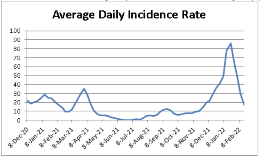 Blue graph showing declining cases