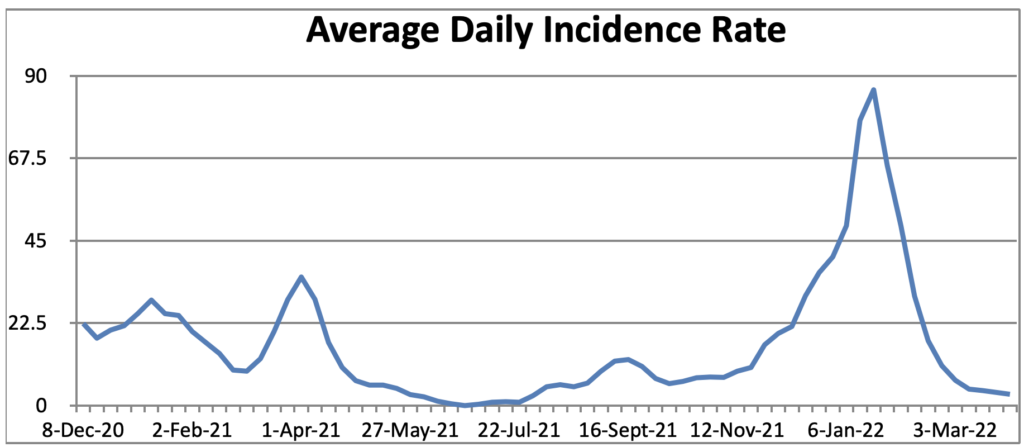 Graph with blue line showing the trajectory of Covid-19 cases in Barnstable