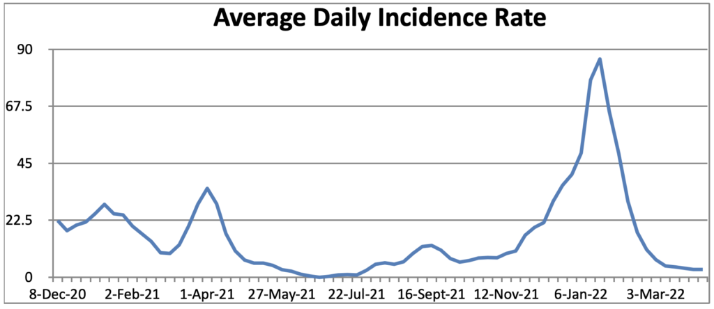 Blue line graph showing the rise and fall of COVID cases in the town of Barnstable