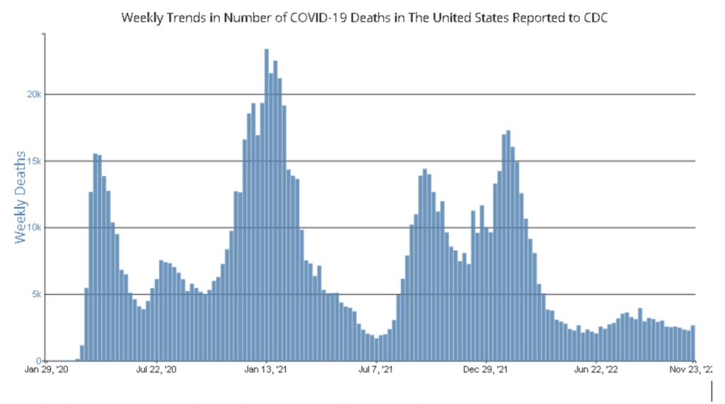 Chart showing covid deaths in US