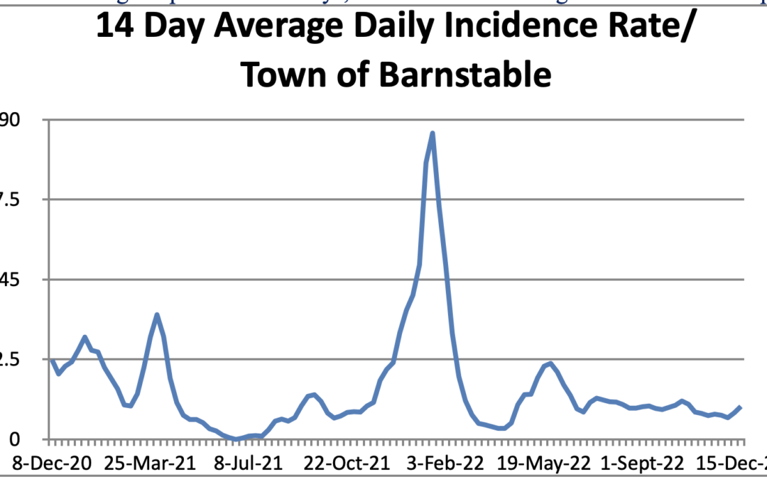 Blue line depicting the rising Covid cases in the ton of Barnstable
