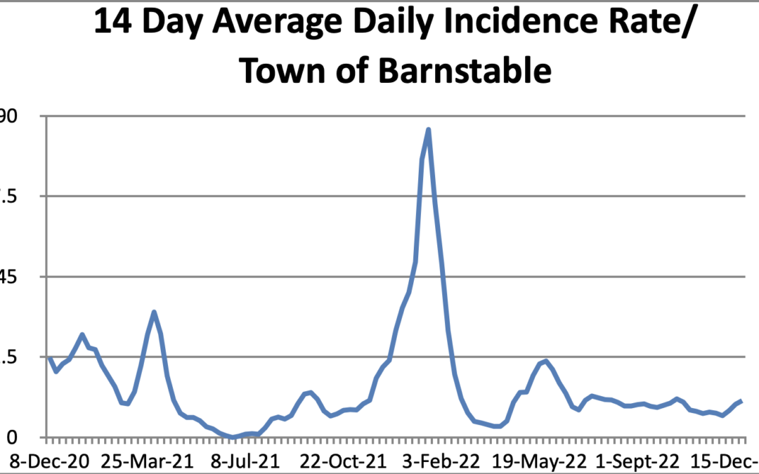 Chart showing increase in Covid cases in the Town of Barnstable over the past 2 years