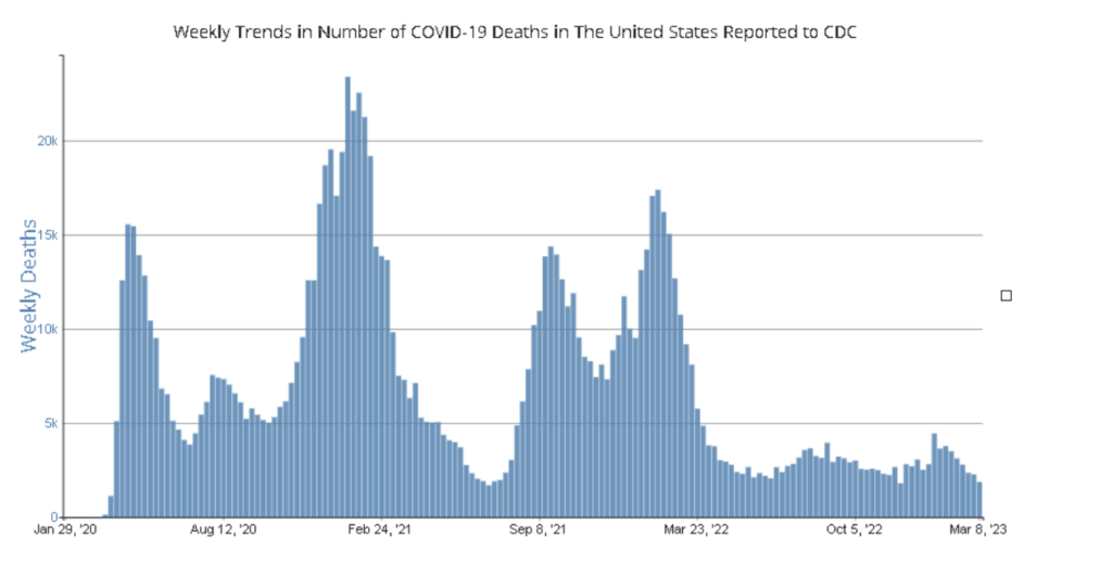 Blue chart showing the national Covid deaths to date in the US